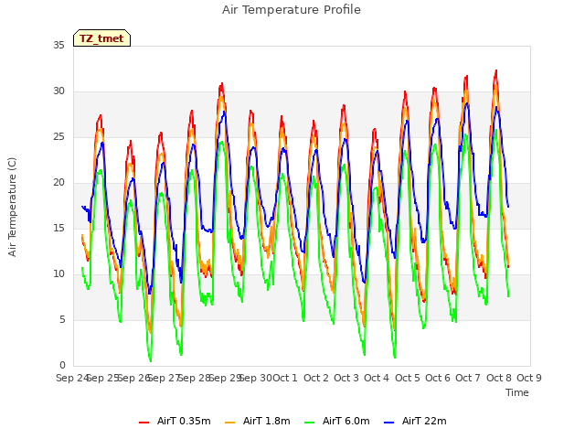 plot of Air Temperature Profile