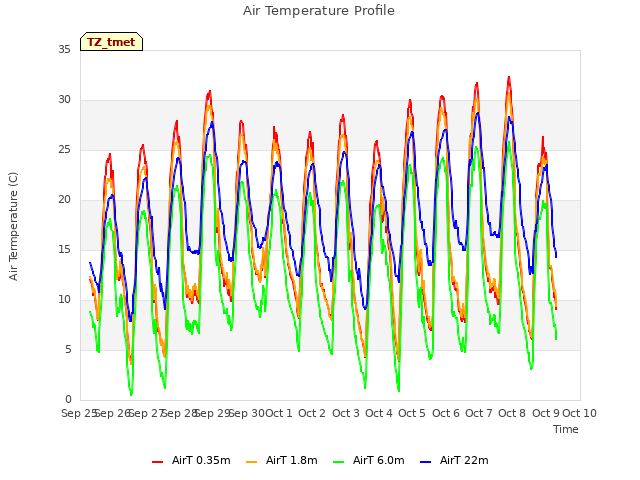 plot of Air Temperature Profile