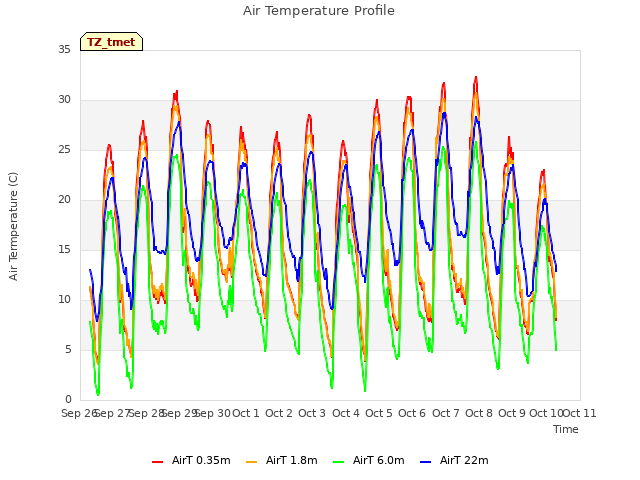 plot of Air Temperature Profile