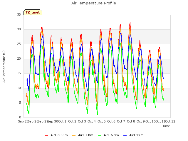 plot of Air Temperature Profile