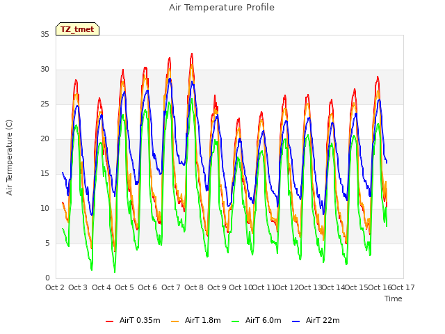 plot of Air Temperature Profile