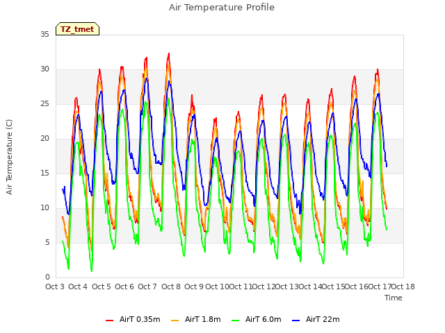 plot of Air Temperature Profile