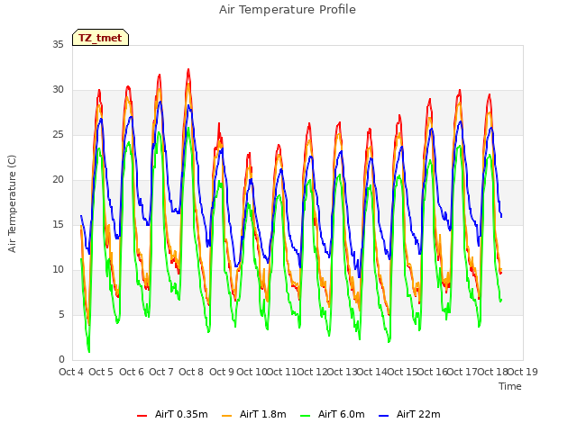 plot of Air Temperature Profile