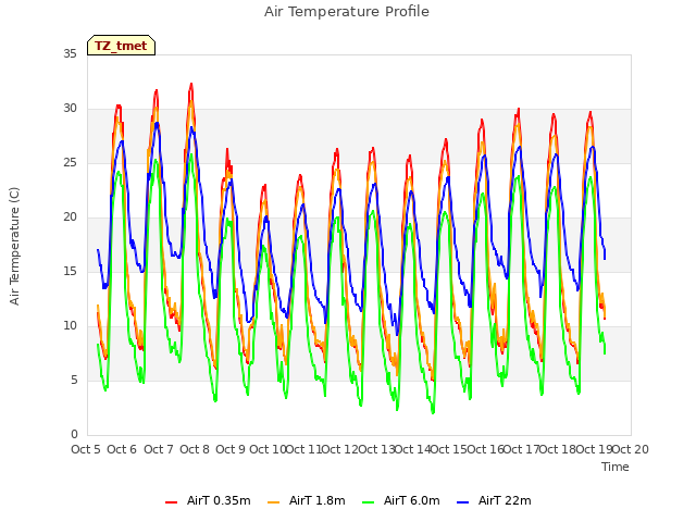 plot of Air Temperature Profile