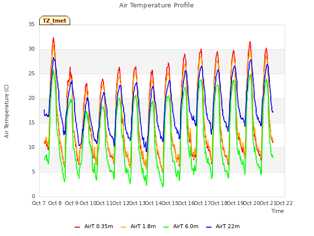 plot of Air Temperature Profile