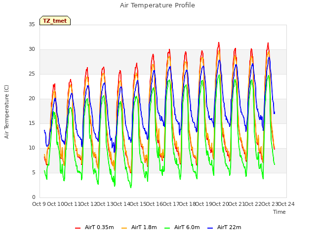 plot of Air Temperature Profile