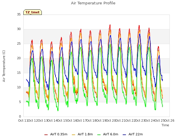 plot of Air Temperature Profile