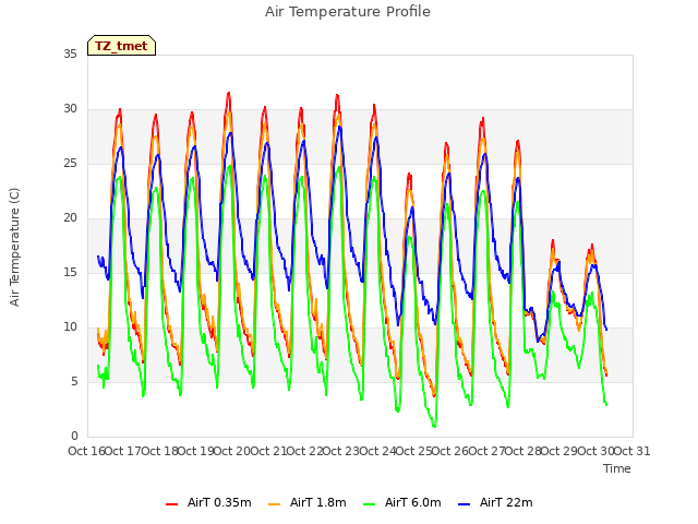 plot of Air Temperature Profile