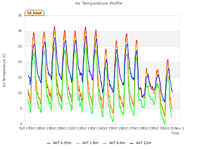 plot of Air Temperature Profile