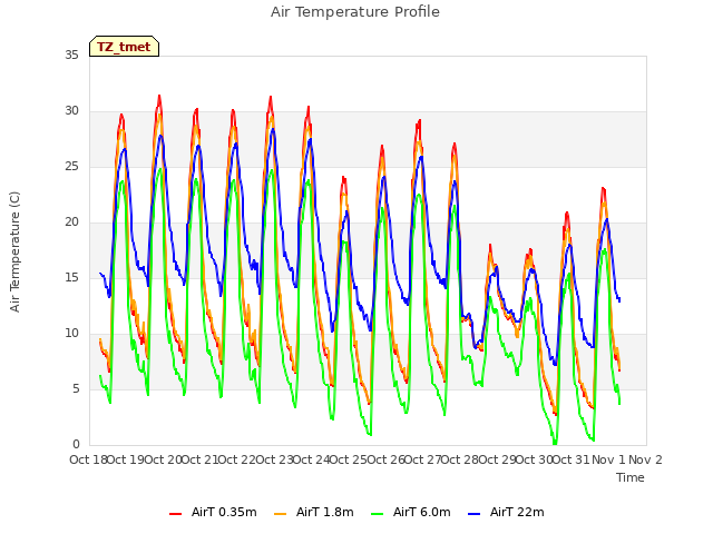 plot of Air Temperature Profile