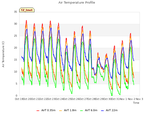 plot of Air Temperature Profile