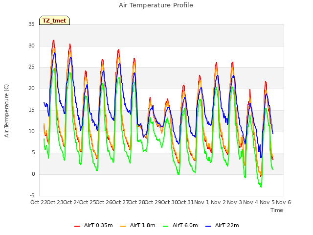 plot of Air Temperature Profile