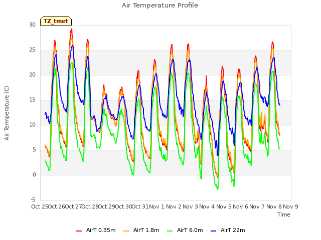 plot of Air Temperature Profile