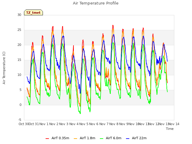 plot of Air Temperature Profile