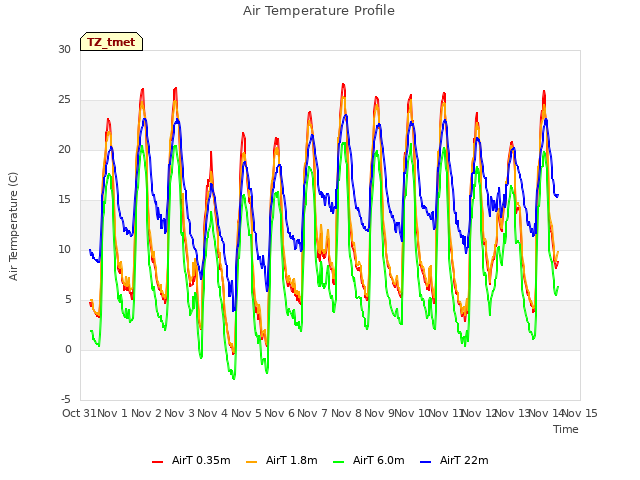 plot of Air Temperature Profile