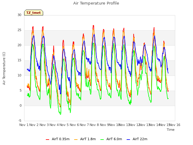 plot of Air Temperature Profile