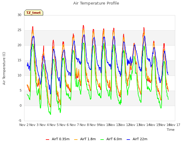 plot of Air Temperature Profile