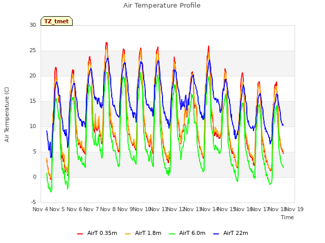 plot of Air Temperature Profile