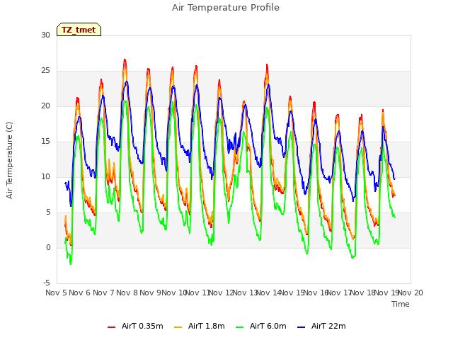 plot of Air Temperature Profile