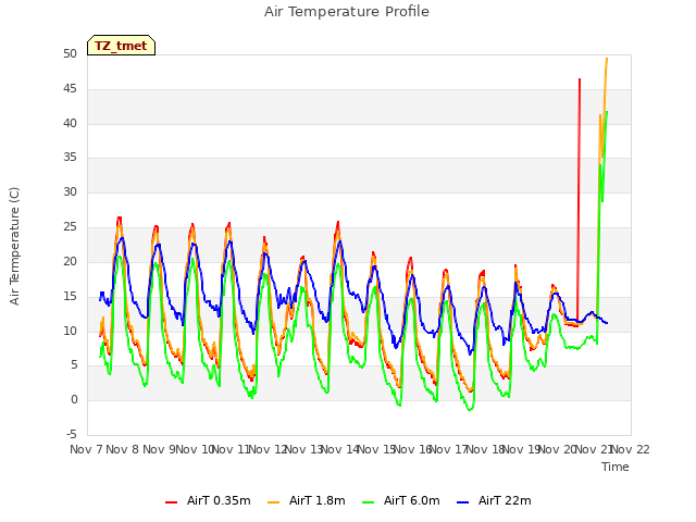 plot of Air Temperature Profile
