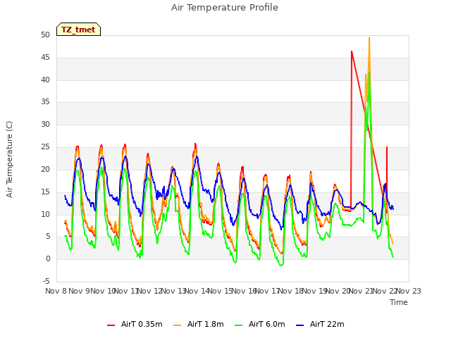 plot of Air Temperature Profile