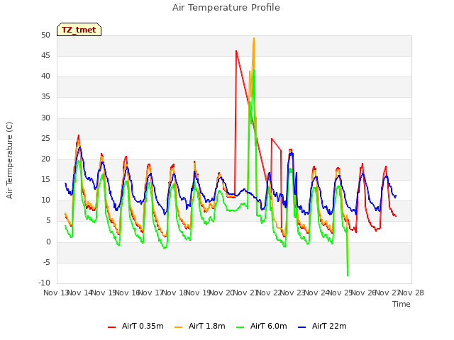 plot of Air Temperature Profile