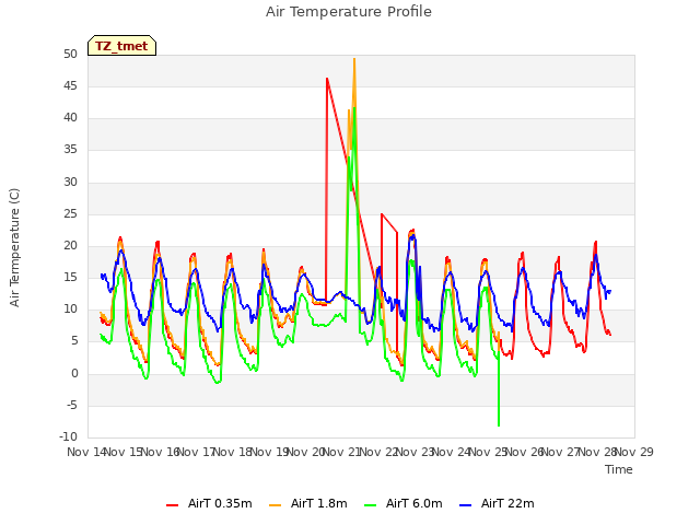 plot of Air Temperature Profile