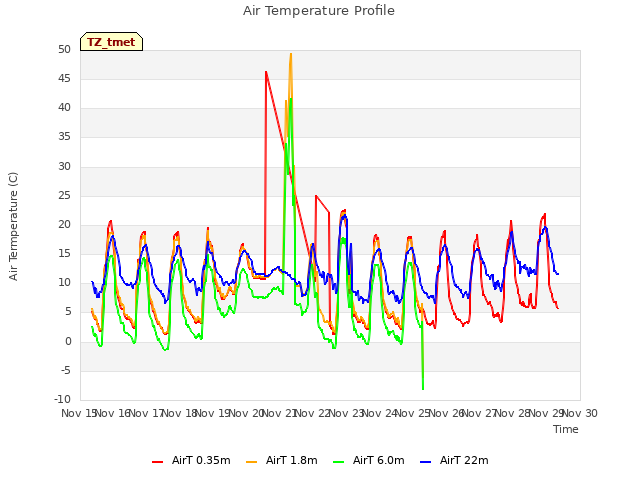 plot of Air Temperature Profile
