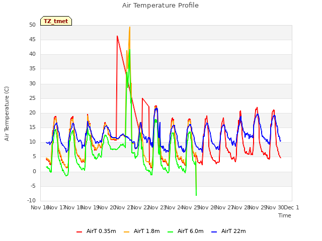 plot of Air Temperature Profile