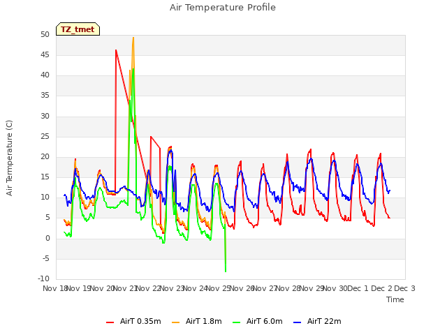 plot of Air Temperature Profile