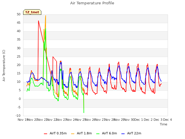 plot of Air Temperature Profile