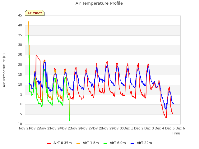 plot of Air Temperature Profile