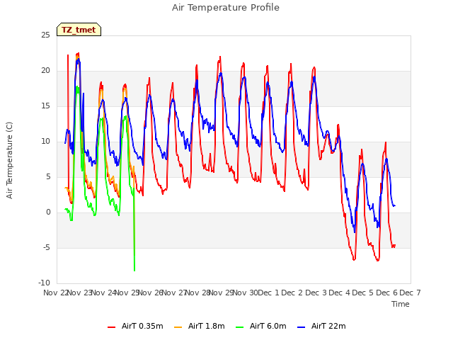 plot of Air Temperature Profile