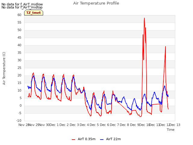 plot of Air Temperature Profile