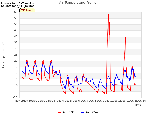 plot of Air Temperature Profile