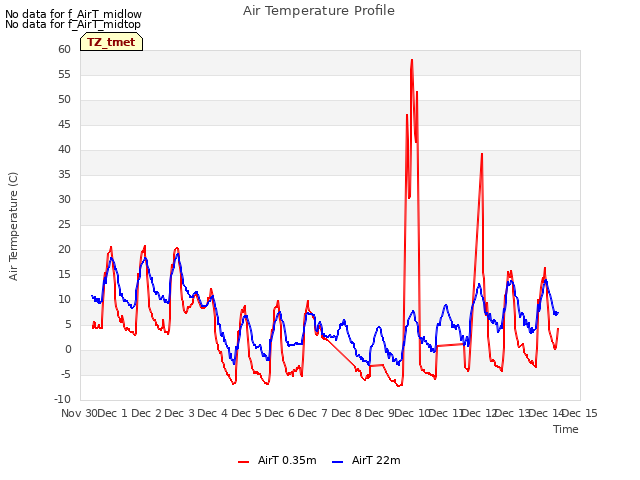 plot of Air Temperature Profile