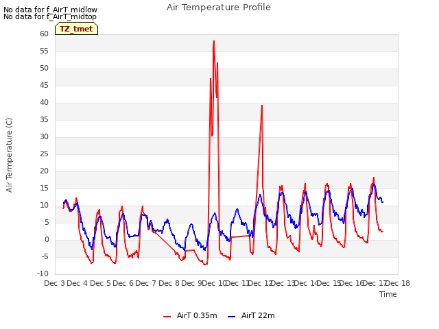 plot of Air Temperature Profile