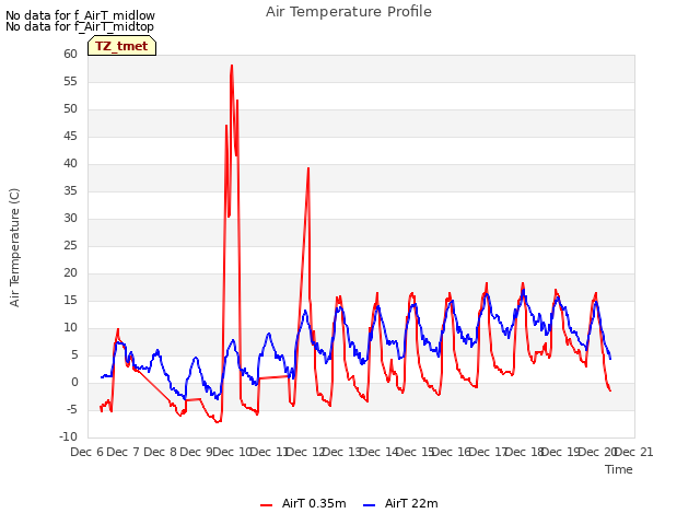 plot of Air Temperature Profile