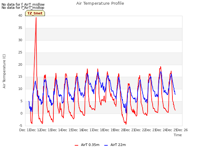 plot of Air Temperature Profile