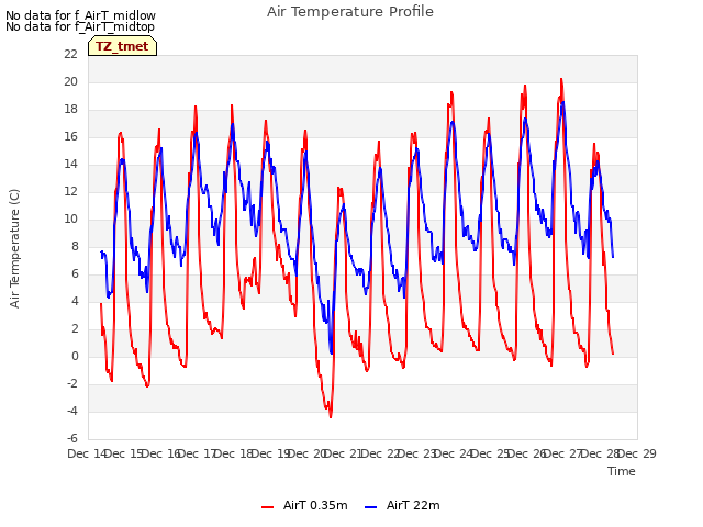 plot of Air Temperature Profile