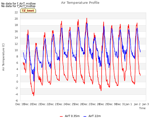 plot of Air Temperature Profile