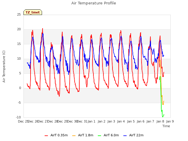 plot of Air Temperature Profile