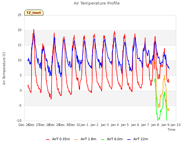 plot of Air Temperature Profile