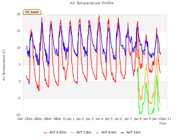 plot of Air Temperature Profile