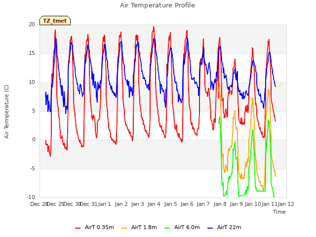 plot of Air Temperature Profile