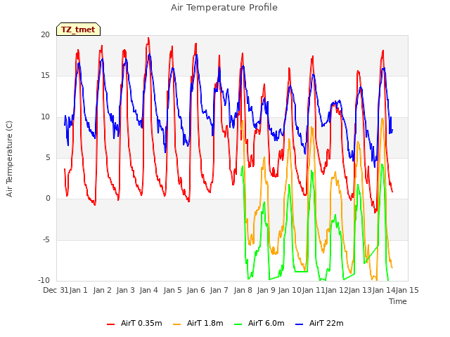 plot of Air Temperature Profile