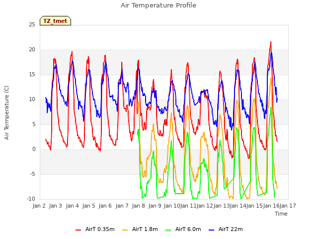 plot of Air Temperature Profile