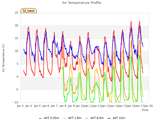 plot of Air Temperature Profile