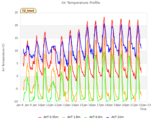 plot of Air Temperature Profile