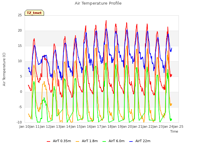 plot of Air Temperature Profile